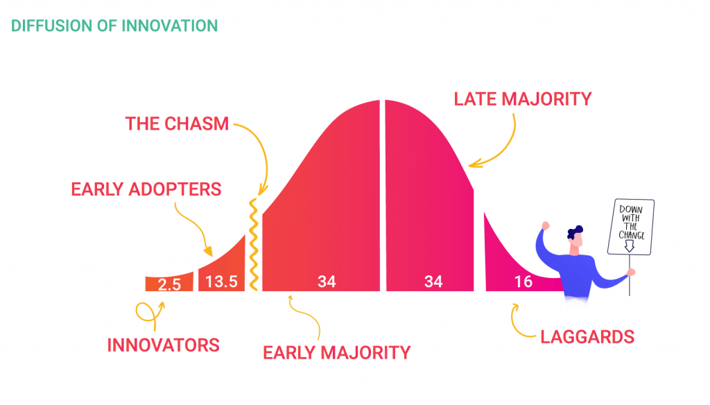 a diagram showing the different stages of innovation