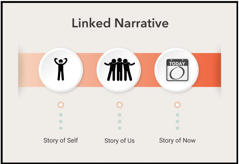 the four stages of linked narrative
