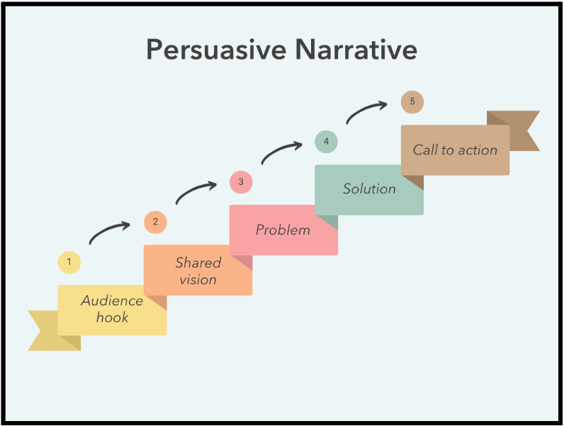 a diagram showing the steps to persuasive narrative