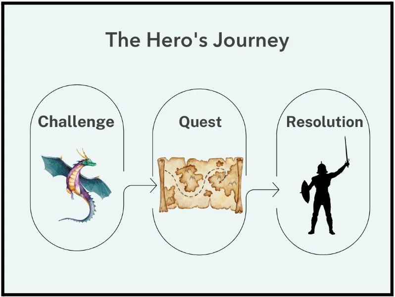the hero's journey