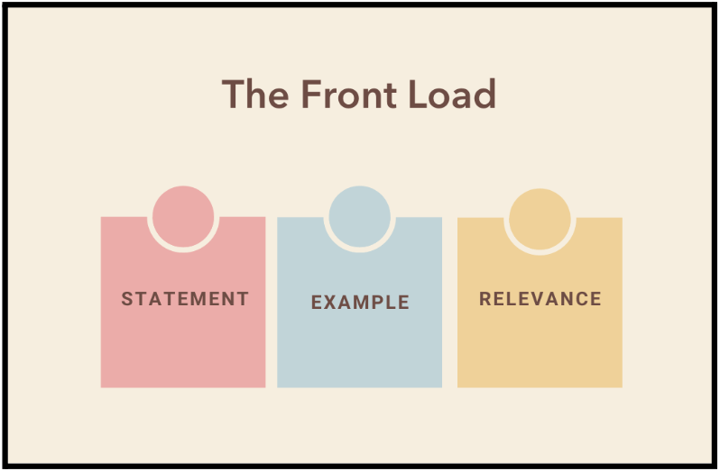 the front load statement, example, and reference