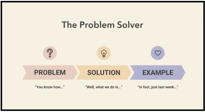 the problem solver is shown in this graphic